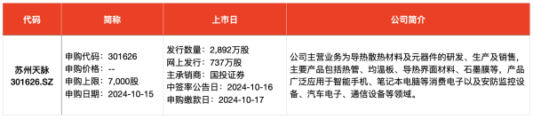 华融资产 IPO周报｜本周3只新股申购，年内新股首日最高涨幅上周再被刷新