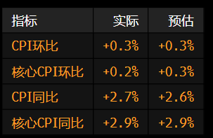 鑫创国际 美国核心CPI连续第五个月低于预期上涨 或给特朗普更多喊降息的理由