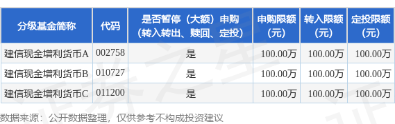 乾盘配资 公告速递：建信现金增利货币基金在部分销售渠道暂停大额申购、大额转换转入、定期定额投资