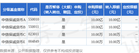 通达配资 公告速递：中信保诚货币基金A类份额和B类份额调整部分销售机构大额申购、大额转换转入及大额定期定额投资业务金额限制