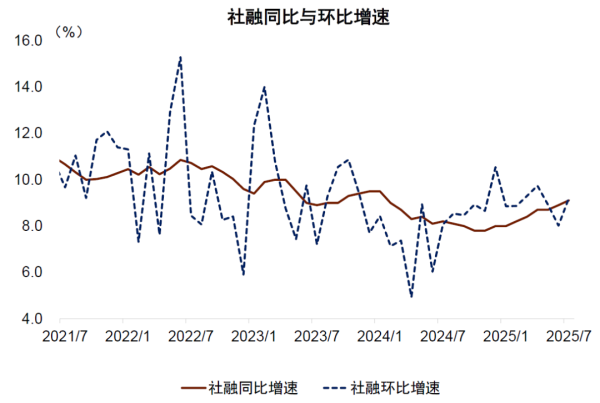 应牛配 中金：7月信贷和金融数据有几个新现象值得关注