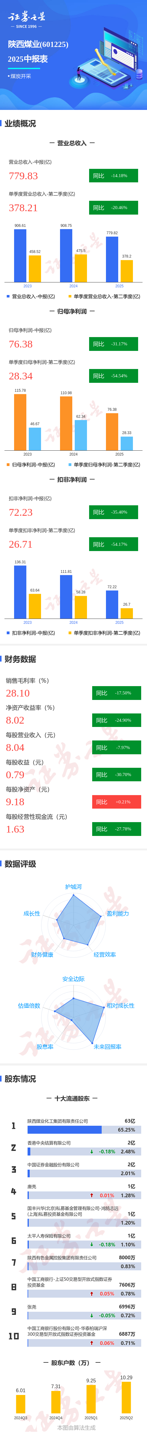 元富证券 图解陕西煤业中报: 第二季度单季净利润同比下降54.55%